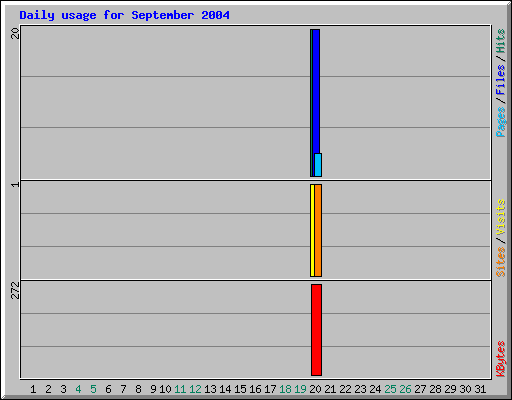 Daily usage for September 2004