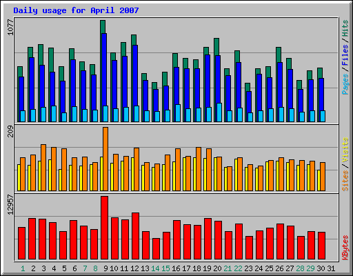Daily usage for April 2007