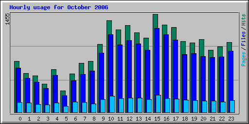 Hourly usage for October 2006